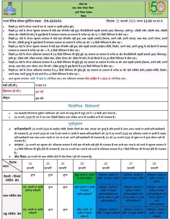 Breaking: सूबे में 25 से बारिश बर्फ़बारी का येलो अलर्ट