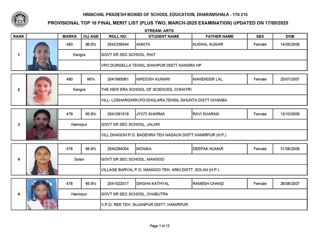 Breaking: HP बोर्ड ने +2 कक्षा का परीक्षा परिणाम किया घोषित ,बेटियों ने टॉप-10 में मारी बाजी
