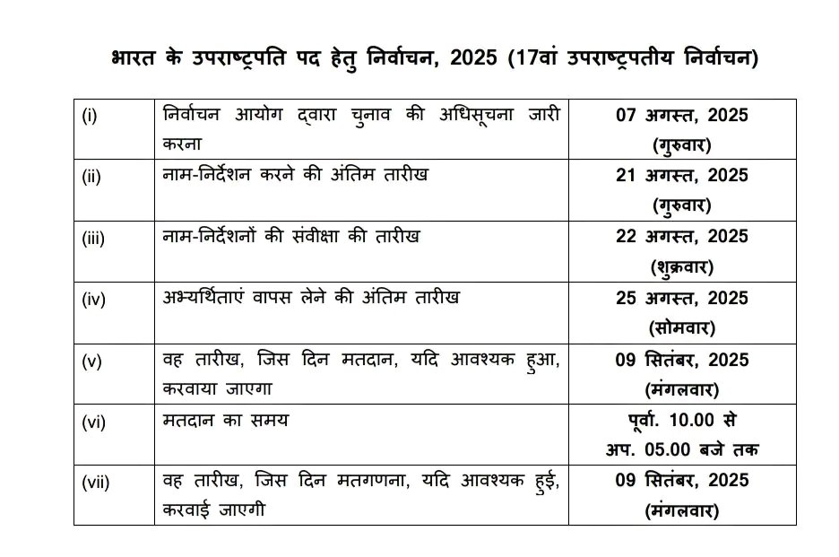 Breaking: 9 सितंबर को होगा उपराष्ट्रपति पद के लिए चुनाव,21 अगस्त को नामांकन प्रक्रिया शुरू